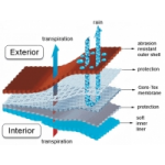 Отзывы о Gore-Tex