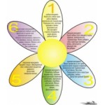 Отзывы о Лепестковая диета