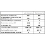 Отзывы о Тариф Билайн «Всё включено М»