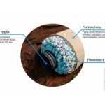 Отзывы о Дренажная система SoftRock без щебня